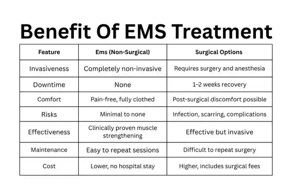 Table showing the benefits of Mixed Incontinence Treatment Luton